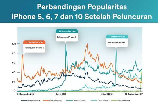 Survei: Ketertarikan Konsumen Indonesia pada iPhone 8 dan X Turun
