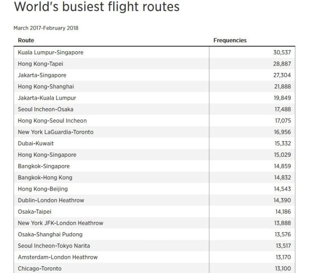 Ini Rute Penerbangan Internasional Tersibuk di Dunia