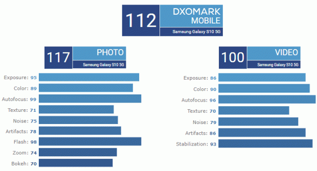 DxOMark: Kamera Galaxy S10 5G Lebih Hebat dari Huawei P30 Pro