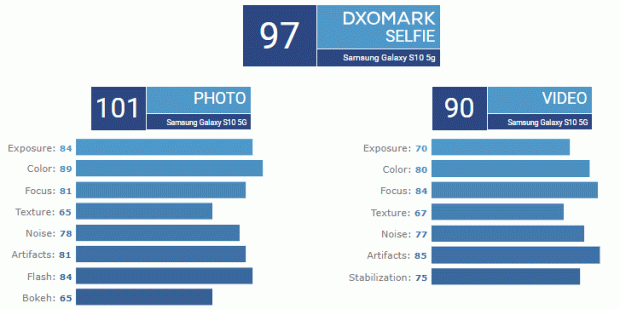 DxOMark: Kamera Galaxy S10 5G Lebih Hebat dari Huawei P30 Pro