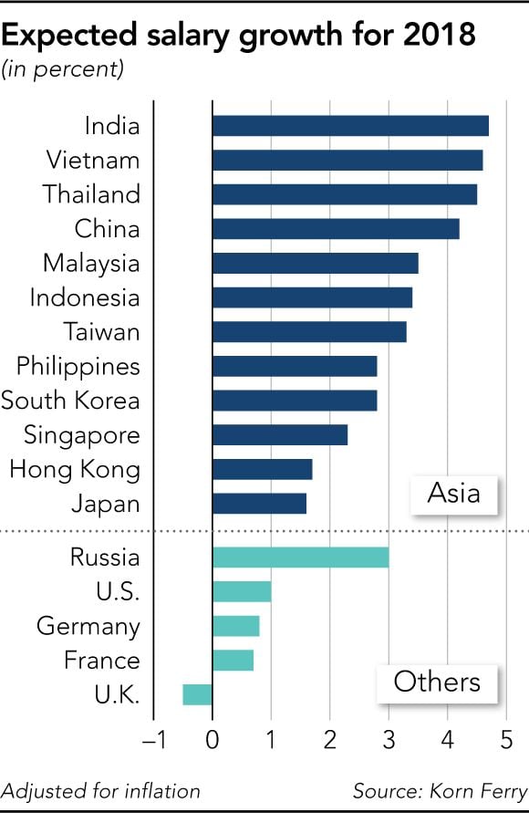 Tahun 2018, Pertumbuhan Upah di Asia Tertinggi di Dunia