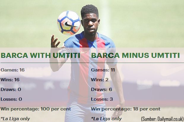 Samuel Umtiti Terbukti Lebih Sakti Dibanding Trio Messi-Suarez-Neymar