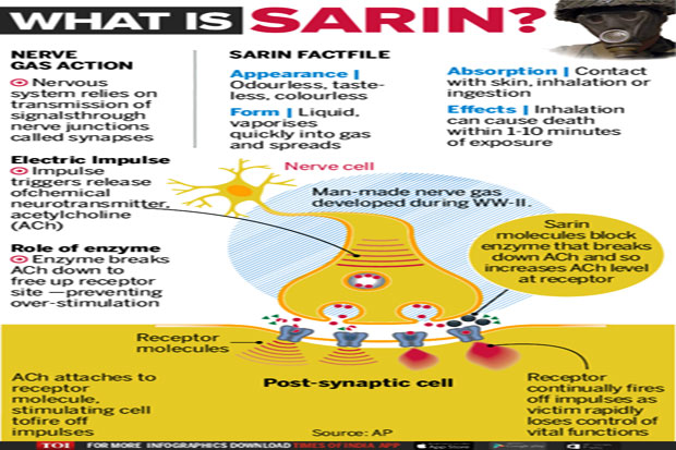 Syrian Chemical Attack Positive for Sarin