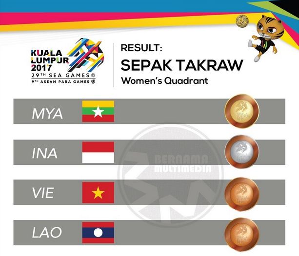 Sepak Takraw Sumbang Dua Medali