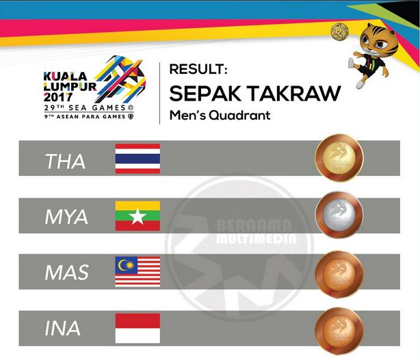 Sepak Takraw Sumbang Dua Medali