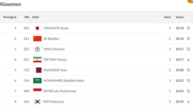 Sprinter Muda Zohri Lolos ke Final Lari 100 Meter Putra