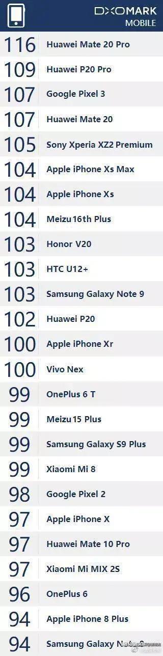Kinerja Kamera Pixel 3 dan Mate 20 Pro Bakal Kalahkan iPhone XS