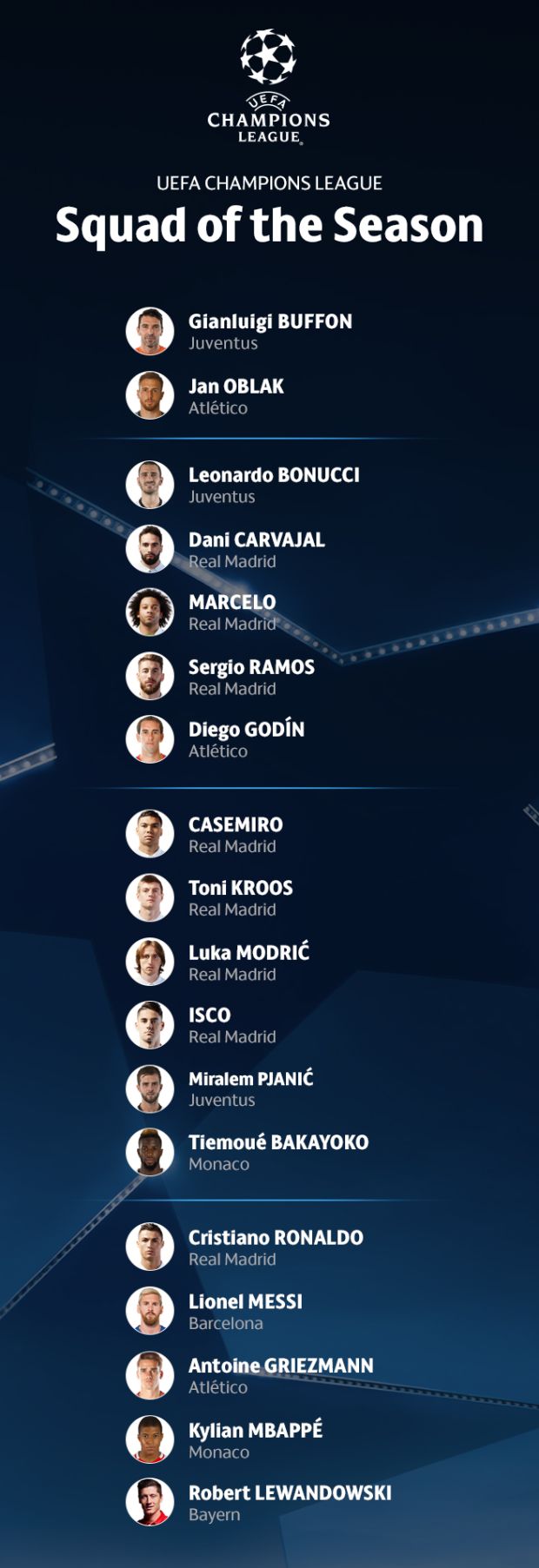 Madrid Kuasai Skuat Terbaik Liga Champions 2016/2017