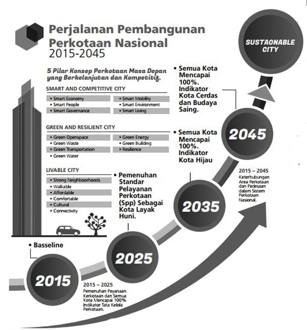 Hidup Nyaman di Kota Pintar