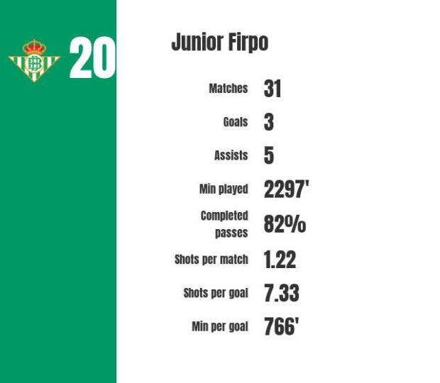 Barcelona dan Liverpool Berebut Junior Firpo