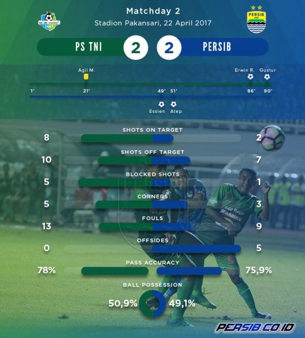Materi Pemain Minim Pengalaman, Tapi Statistik PS TNI Ungguli Persib