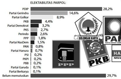 Elektabilitas Jokowi dan Prabowo Belum Terkejar