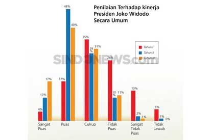 Tahun Ketiga Jokowi-JK, Masyarakat Nilai Positif Kinerja Pemerintah