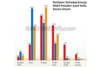 Tahun Ketiga Jokowi-JK, Masyarakat Nilai Positif Kinerja Pemerintah