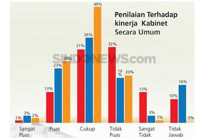 Tahun Ketiga Jokowi-JK, Masyarakat Nilai Positif Kinerja Pemerintah