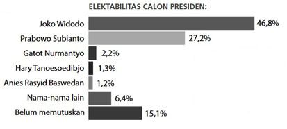 Elektabilitas Jokowi dan Prabowo Belum Terkejar
