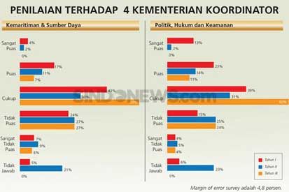 Tahun Ketiga Jokowi-JK, Masyarakat Nilai Positif Kinerja Pemerintah