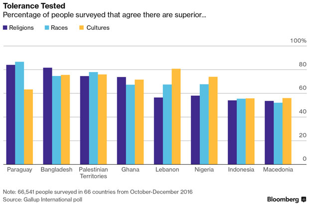This Country Where Intolerance is Highest on Religion, Culture and Race