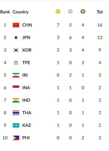 Perolehan Medali Asian Games 2018, Minggu (19/8/2018), hingga Pukul 21.00 WIB