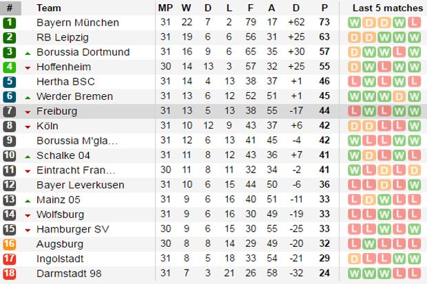 Tabel Liga Jerman, Bayern Muenchen Tabel Liga Jerman, Bayern Muenchen