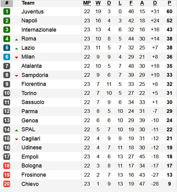 Hasil dan Klasemen Liga-Liga Eropa, Sabtu (9/2/2019)