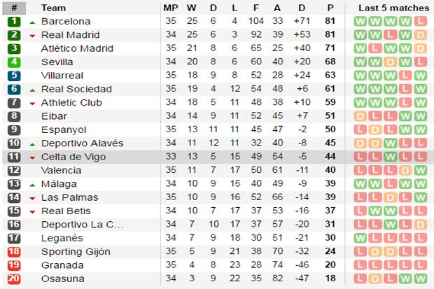 Tabel klasemen La Liga-Barcelona, Real Madrid Tabel klasemen La Liga-Barcelona, Real Madrid