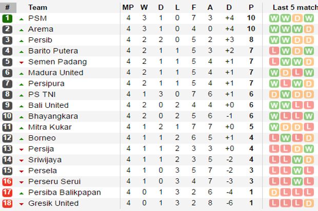 Jadwal Lengkap dan Klasemen Pekan ke-5 Liga 1 2017, 7-10 Mei