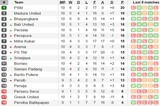 Tabel Liga 1 Indonesia-Arema Tabel Liga 1 Indonesia-Arema