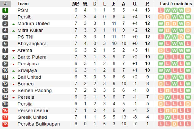 Tabel Liga 1 Indonesia-Persib Bandung