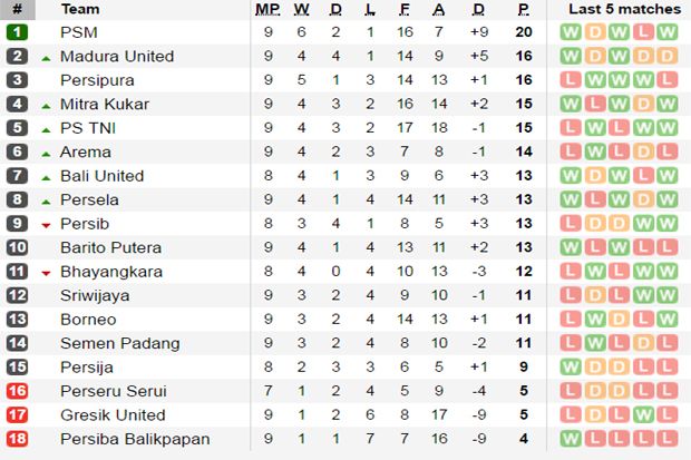 Tabel Liga 1 Indonesia-PSM Makassar