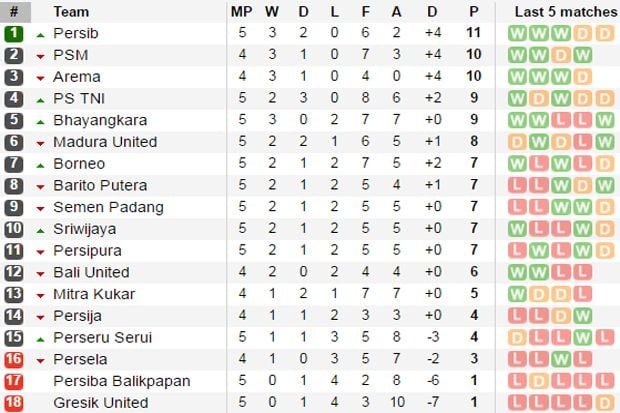 Tabel Liga 1 Indonesia-Sriwijaya FC