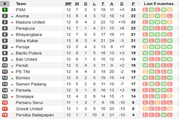 Tabel Liga 1 Indonesia-Arema Tabel Liga 1 Indonesia-Arema