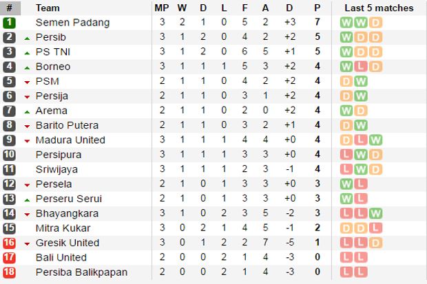Tabel Liga 1 Indonesia-Persib Bandung