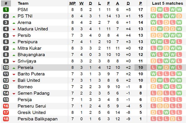 Tabel Liga 1 Indonesia-Arema Tabel Liga 1 Indonesia-Arema