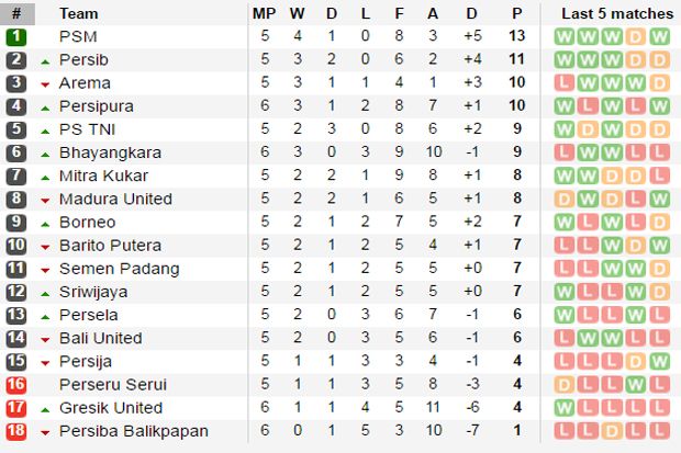 Tabel Liga 1 Indonesia-Persipura Jayapura