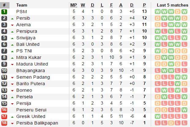 Tabel Liga 1 Indonesia-Arema