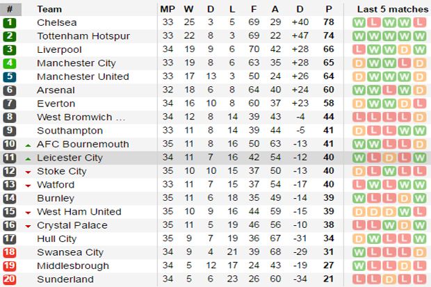 Tabel Liga Primer-Leicester City
