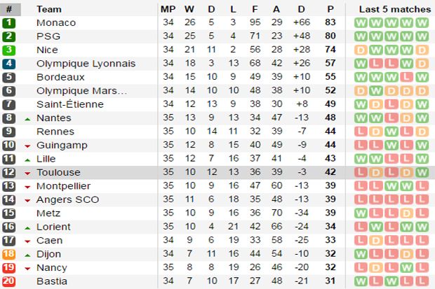 Tabel Liga Prancis, AS Monaco Tabel Liga Prancis, AS Monaco