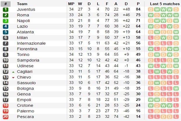 Tabel Serie A, Juventus Tabel Serie A, Juventus