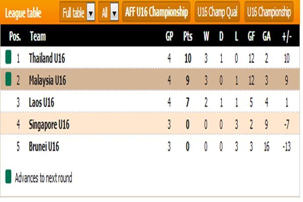 Tekuk Laos, Malaysia Tantang Indonesia di Semifinal