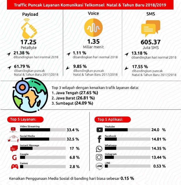 Naik 21%, Telkomsel Sukses Kawal Layanan Data Natal dan Tahun Baru