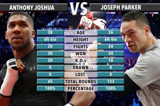 Tale of The Tape: Jangkauan Anthony Joshua Ungguli Joseph Parker