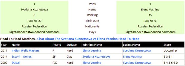 Kuznetsova-Vesnina Bentrok di Final Indian Wells 2017