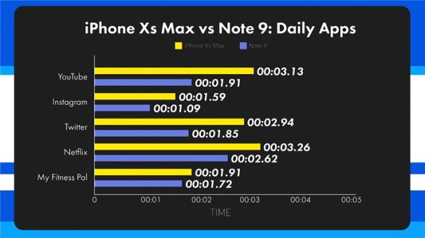 Tes Kecepatan iPhone XS Max Vs Galaxy Note 9, Siapa Lebih Unggul?