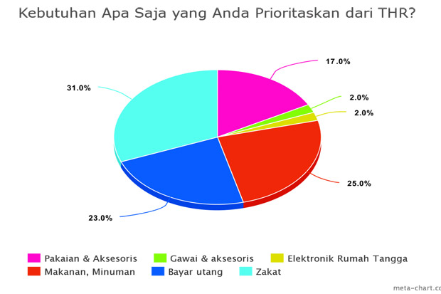 Ini Dia Empat Prioritas Alokasi Dana THR