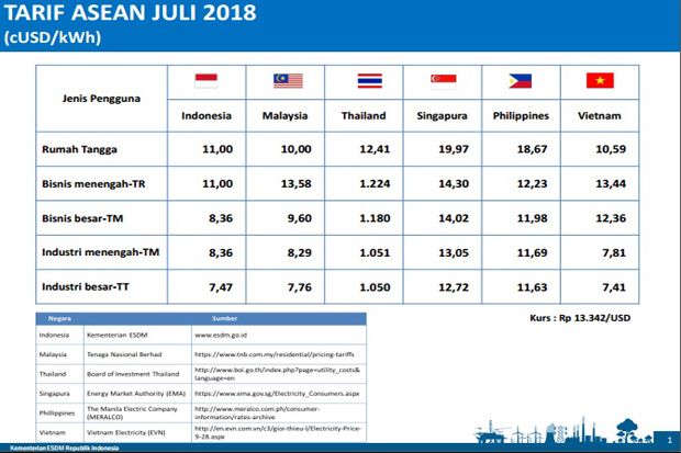 Tarif Listrik di Indonesia Kompetitif di Kawasan ASEAN