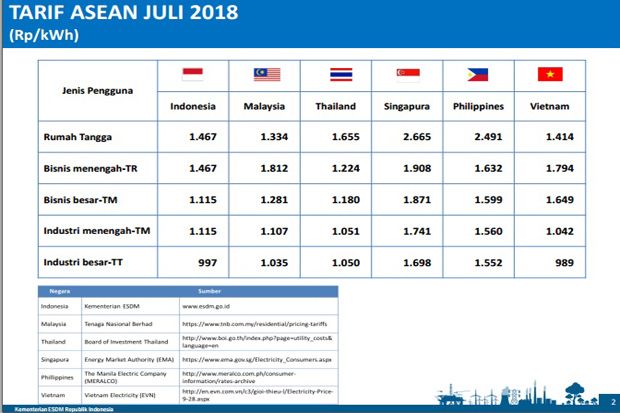 Tarif Listrik di Indonesia Kompetitif di Kawasan ASEAN