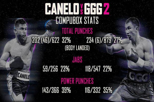 Golovkin Gagal Berikan Coretan Tangan ke Wajah Canelo di Ronde Akhir