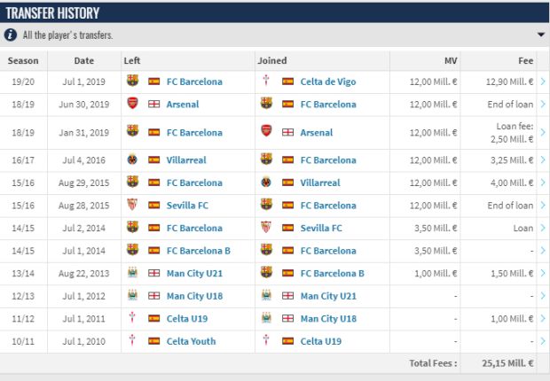 Pulang Kampung ke Celta Vigo, Ini Rekam Jejak Transfer Denis Suarez