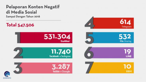 Twitter Medsos yang Paling Banyak Ditemukan Konten Negatif